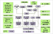 低炭素社会を支える都市・地方シナリオの開発